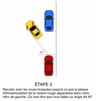 La voiture jaune commence à reculer à 45°C jusqu'à ce que la plaque d'immatriculation de la voiture rouge soit dans son rétroviseur gauche