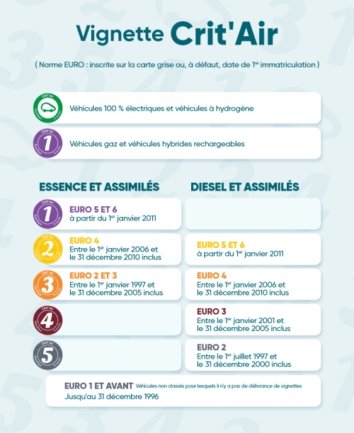 Vignettes Crit'Air en fonction des normes Euro