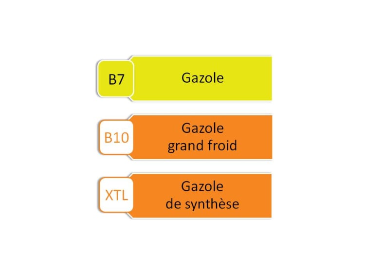 signalétique carburant diesel B7,B10 et XTL