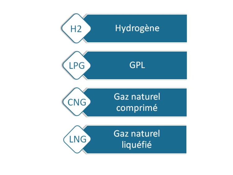 signalétique carburant gaz H2, LPG, CNG et LNG.