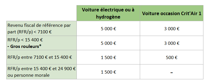 Barème de la prime à la conversion 2024