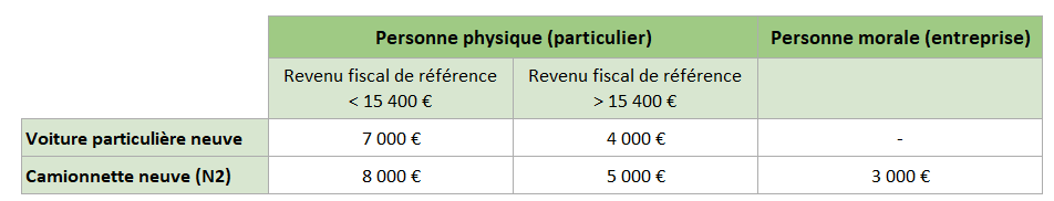 Barème du bonus écologique 2024