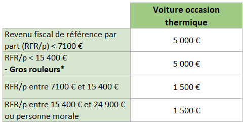 Barème de la prime au retrofit électrique 2024